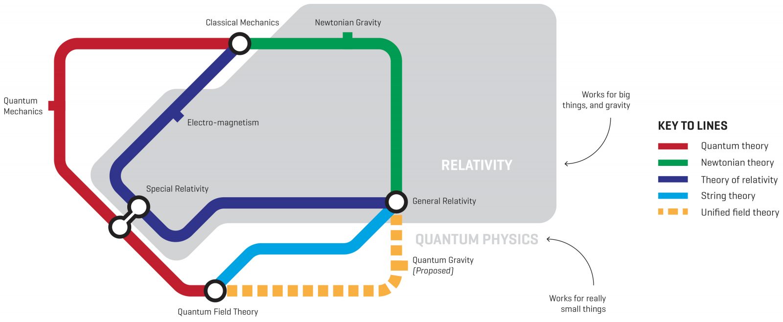 One theory to rule them all